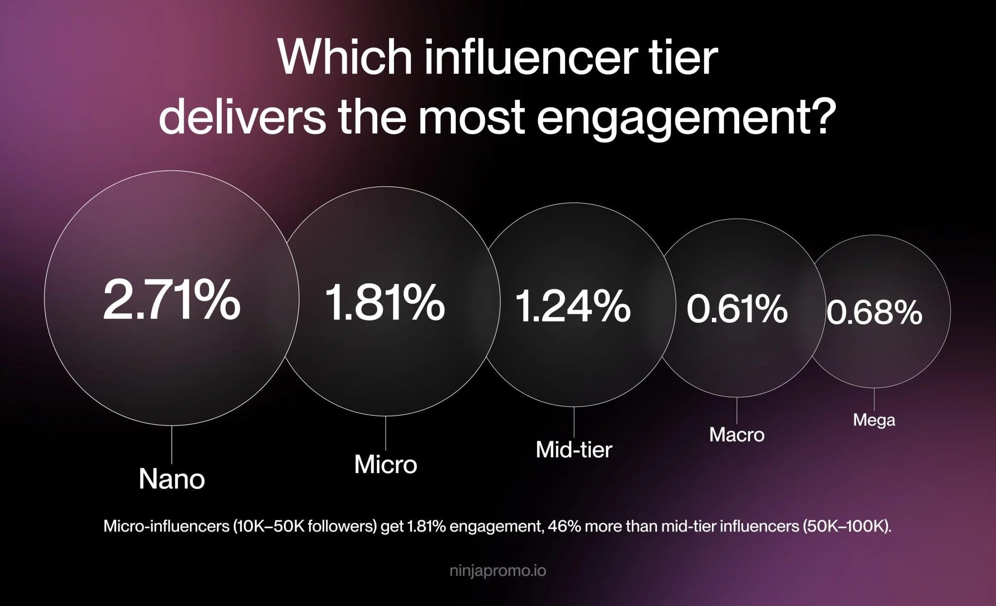Influencers and engagement stats