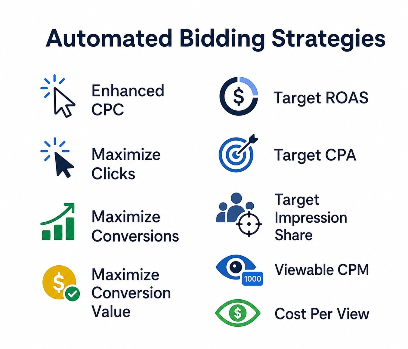 automated bidding strategies