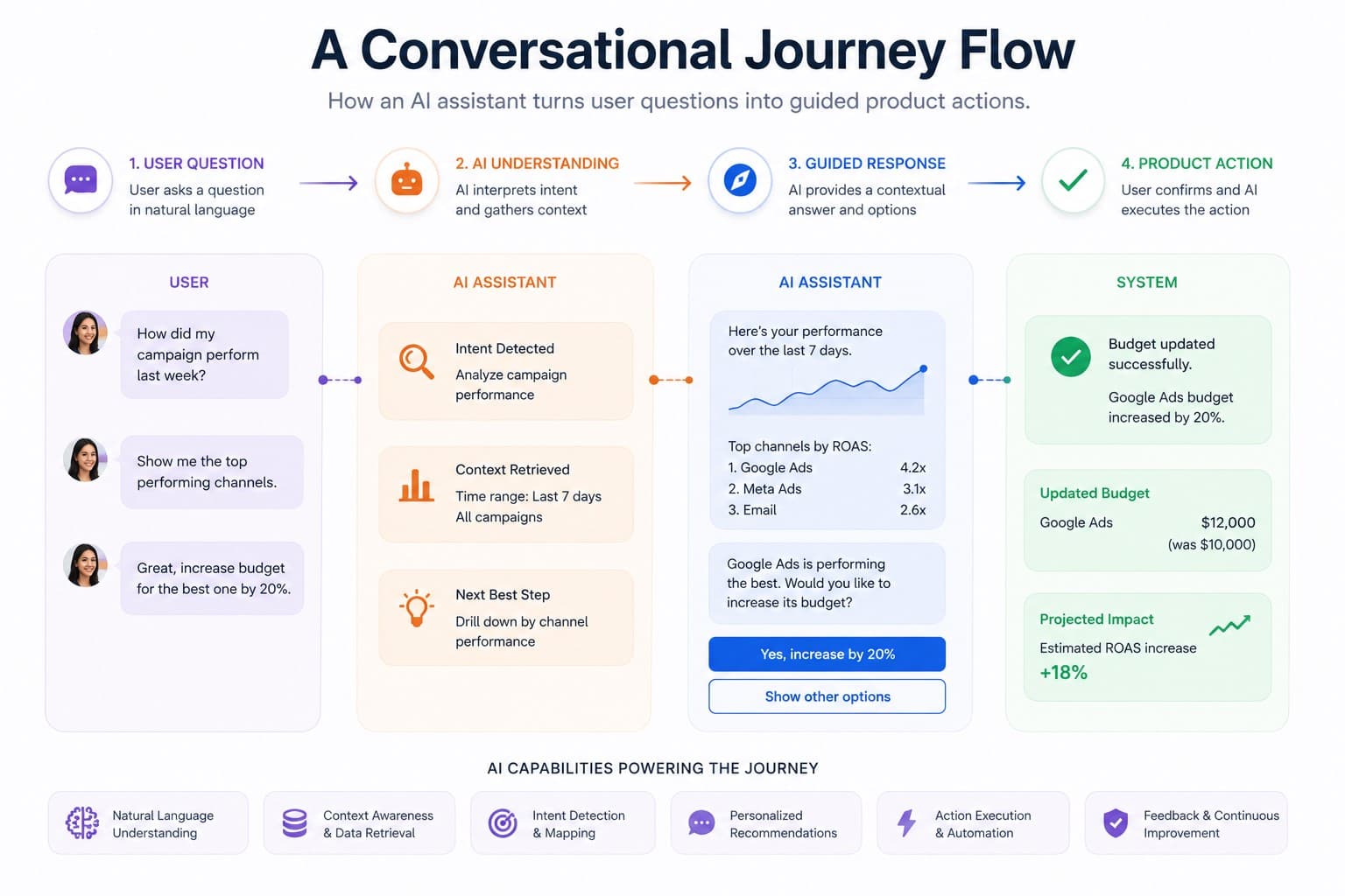 conversational journey flow