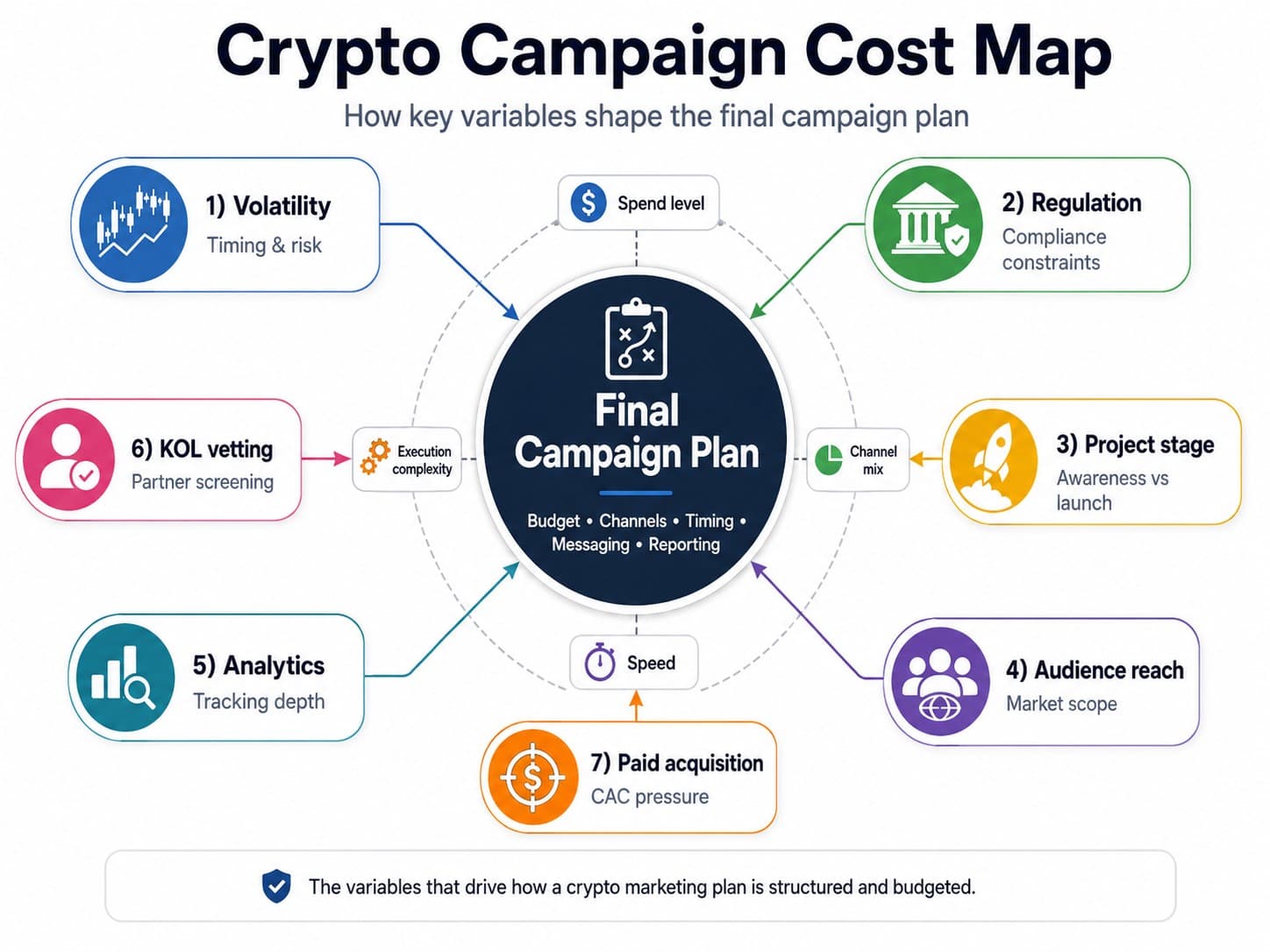 Connected cost map showing how volatility, regulation, project stage, audience reach, analytics, KOL vetting, and paid acquisition influence a crypto campaign plan.