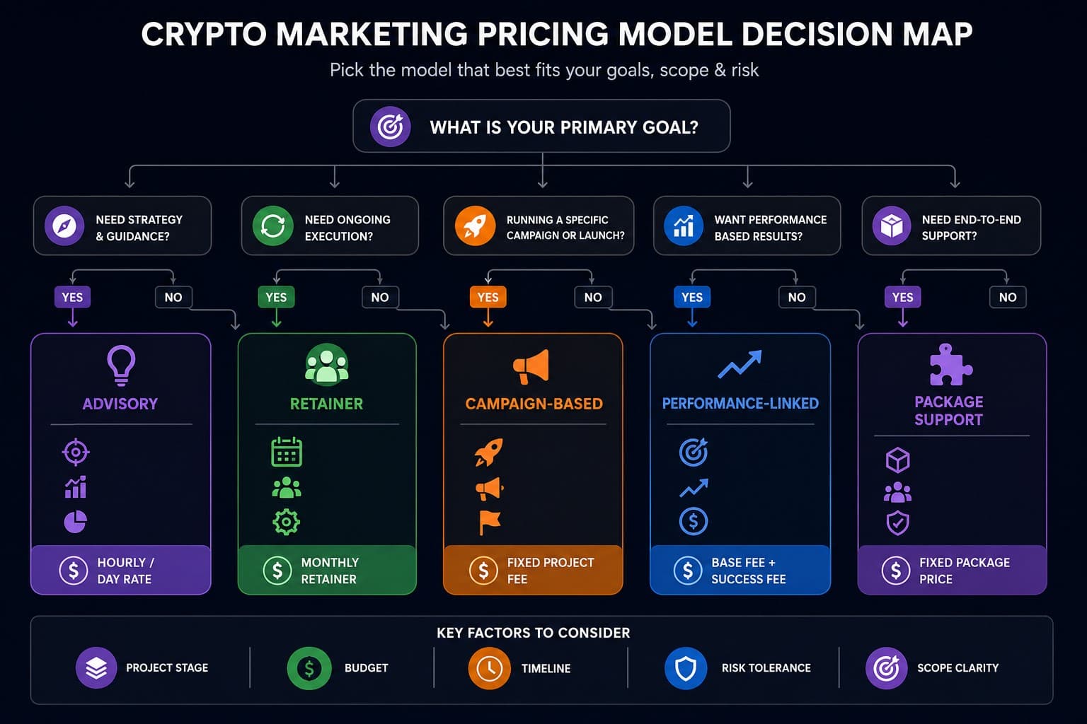 Crypto marketing pricing model decision map showing how to choose advisory, retainer, campaign-based, performance-linked, or package support based on campaign goals.