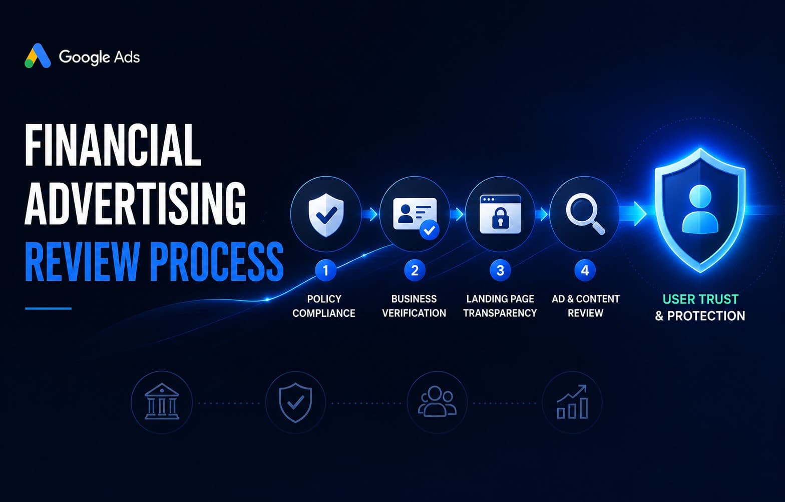 financial ads review process