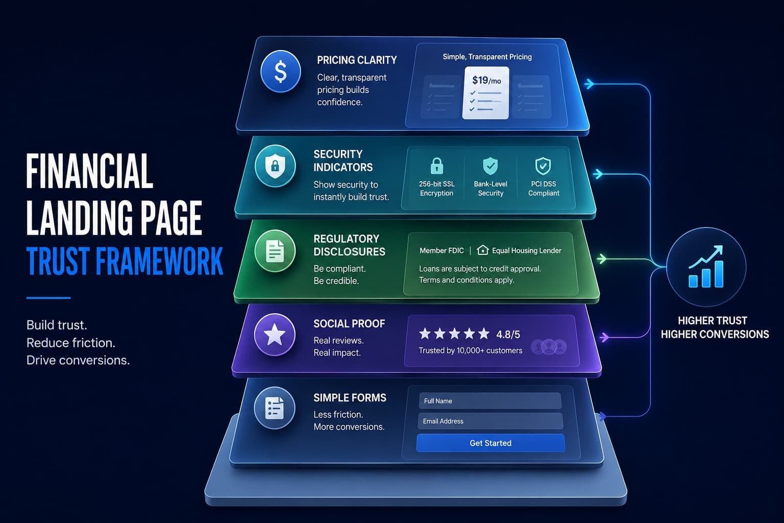 financial landing page trust framework