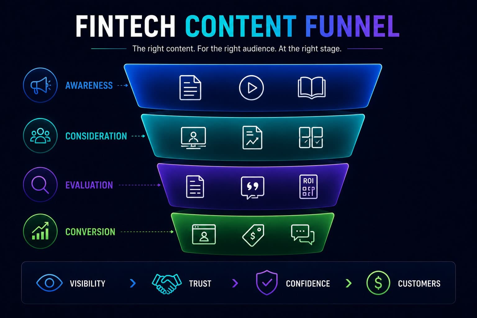 fintech content funnel