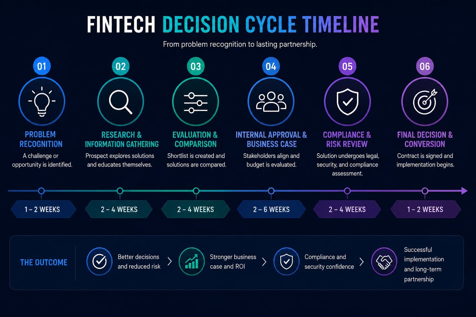 fintech decision cycle timeline