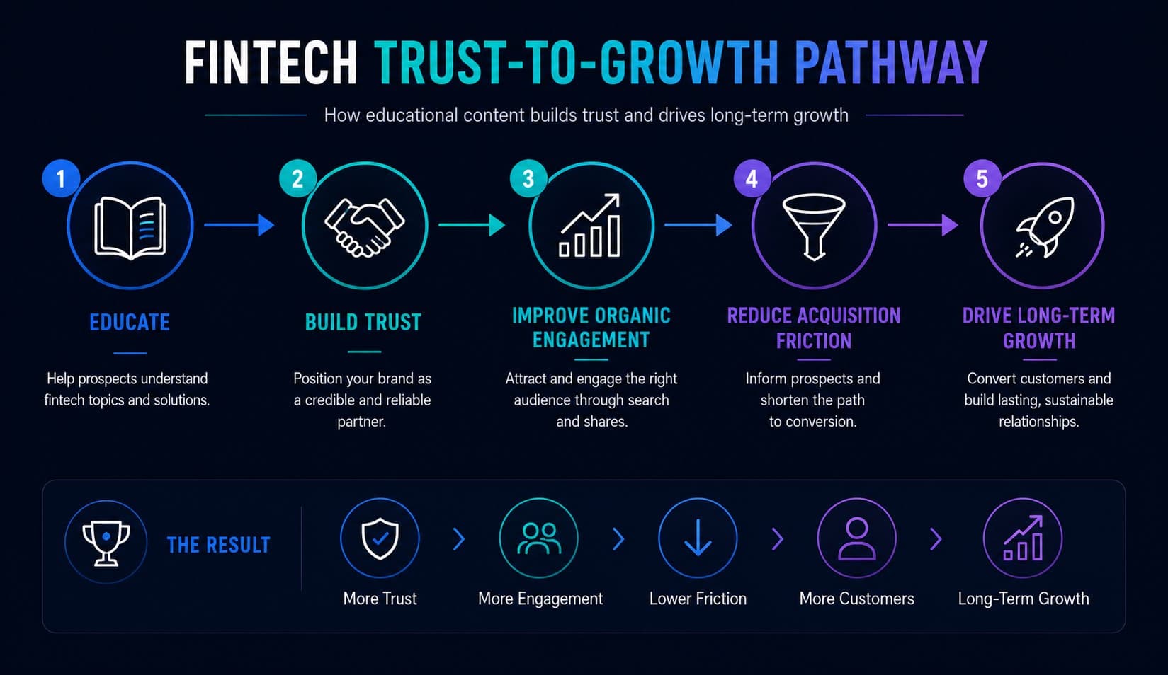 fintech growth pathway