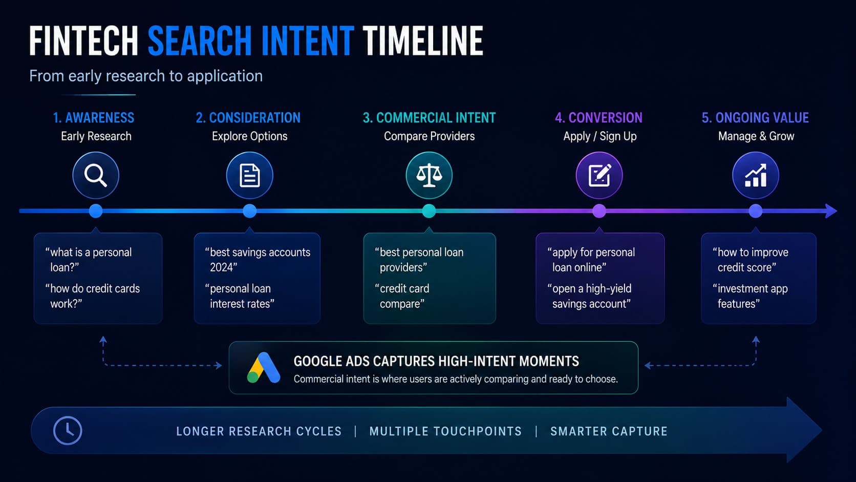 fintech search intent timeline