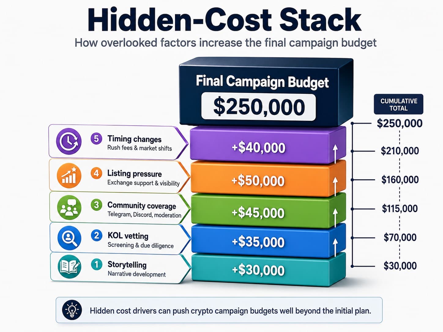 Stacked cost infographic showing how storytelling, KOL vetting, community coverage, listing pressure, and timing changes increase the final crypto campaign budget.