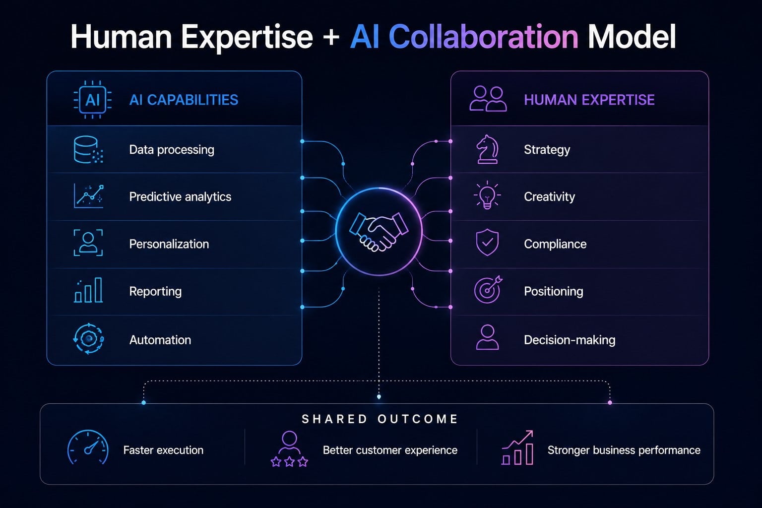 human expertise and AI collaboration model