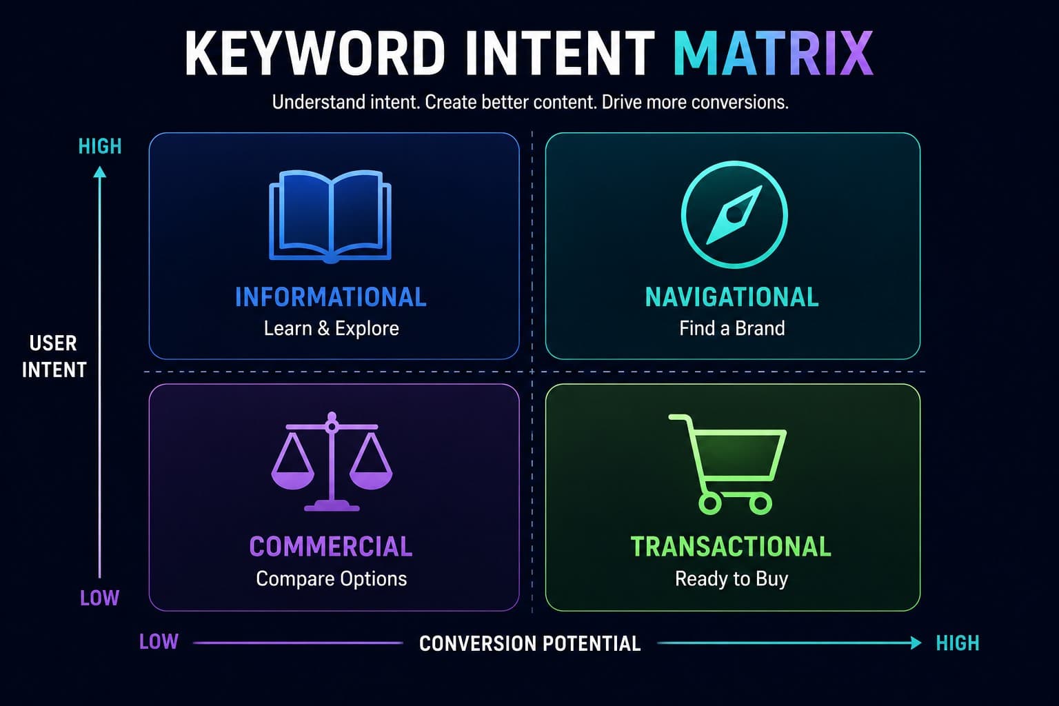 keyword intent matrix