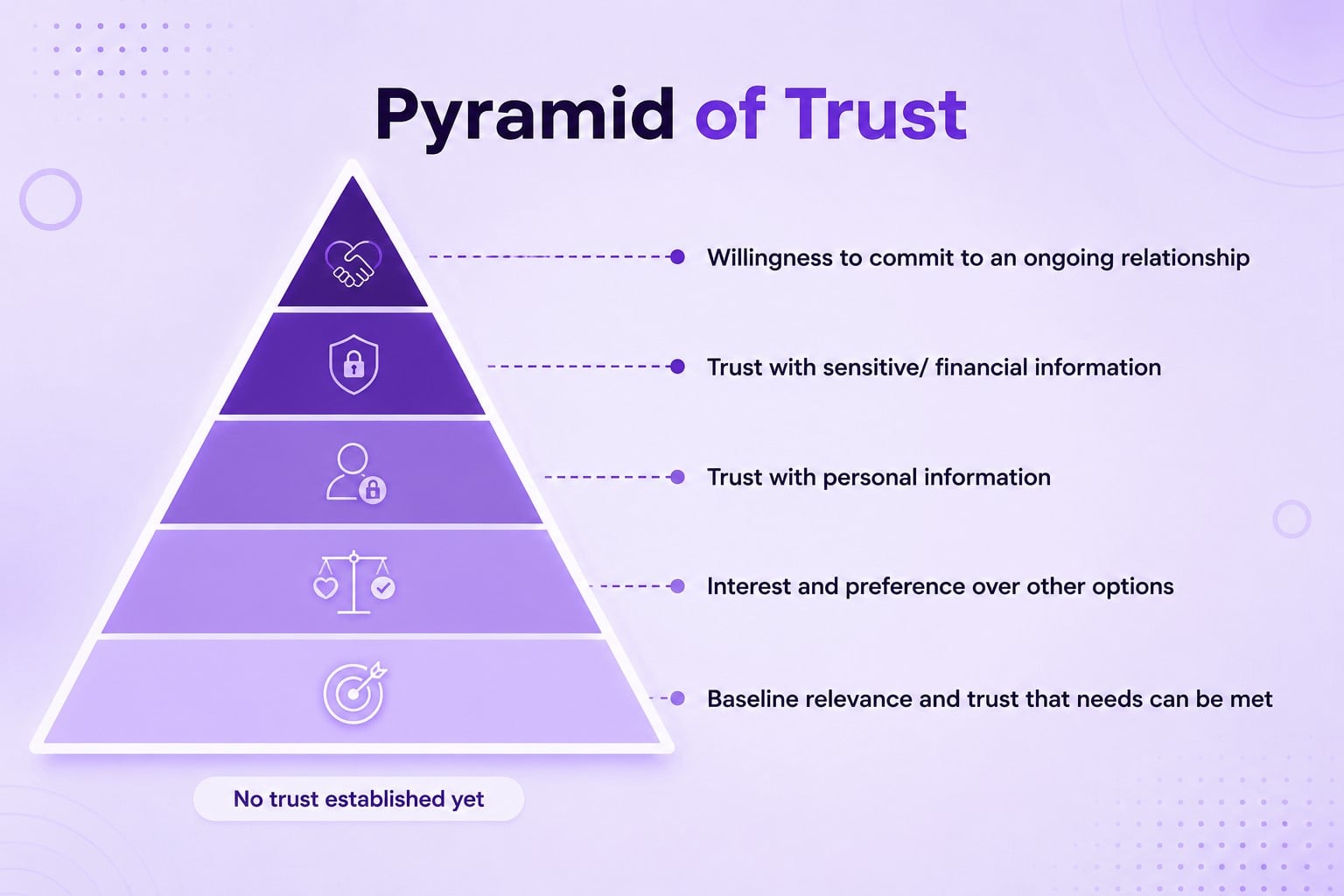 pyramid of trust