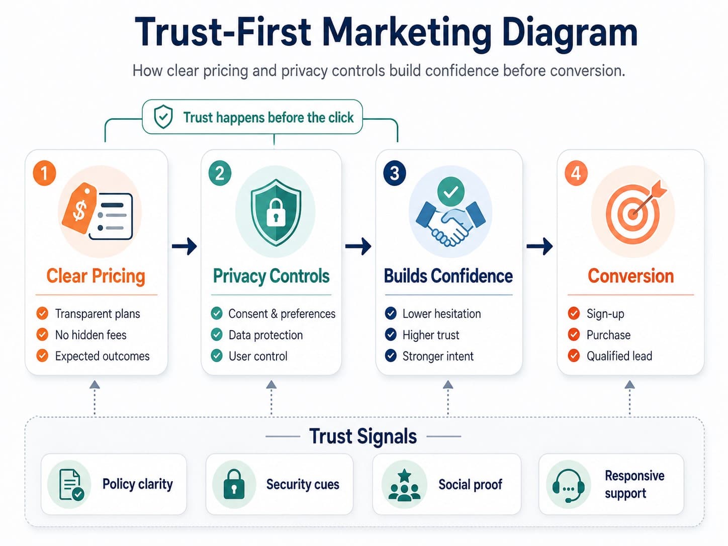 trust-first marketing diagram