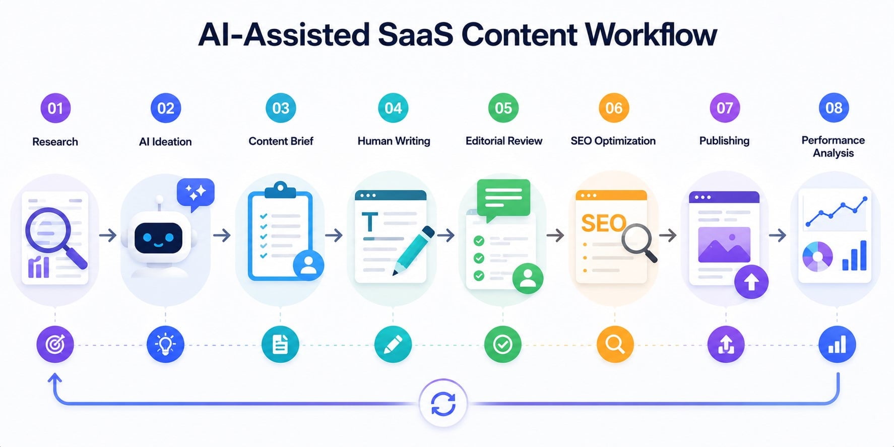 AI SaaS content workflow