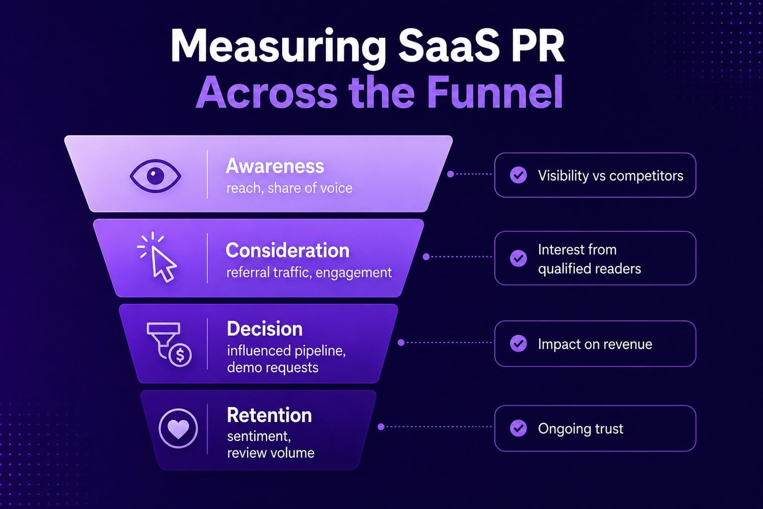 Measure SaaS PR across the funnel