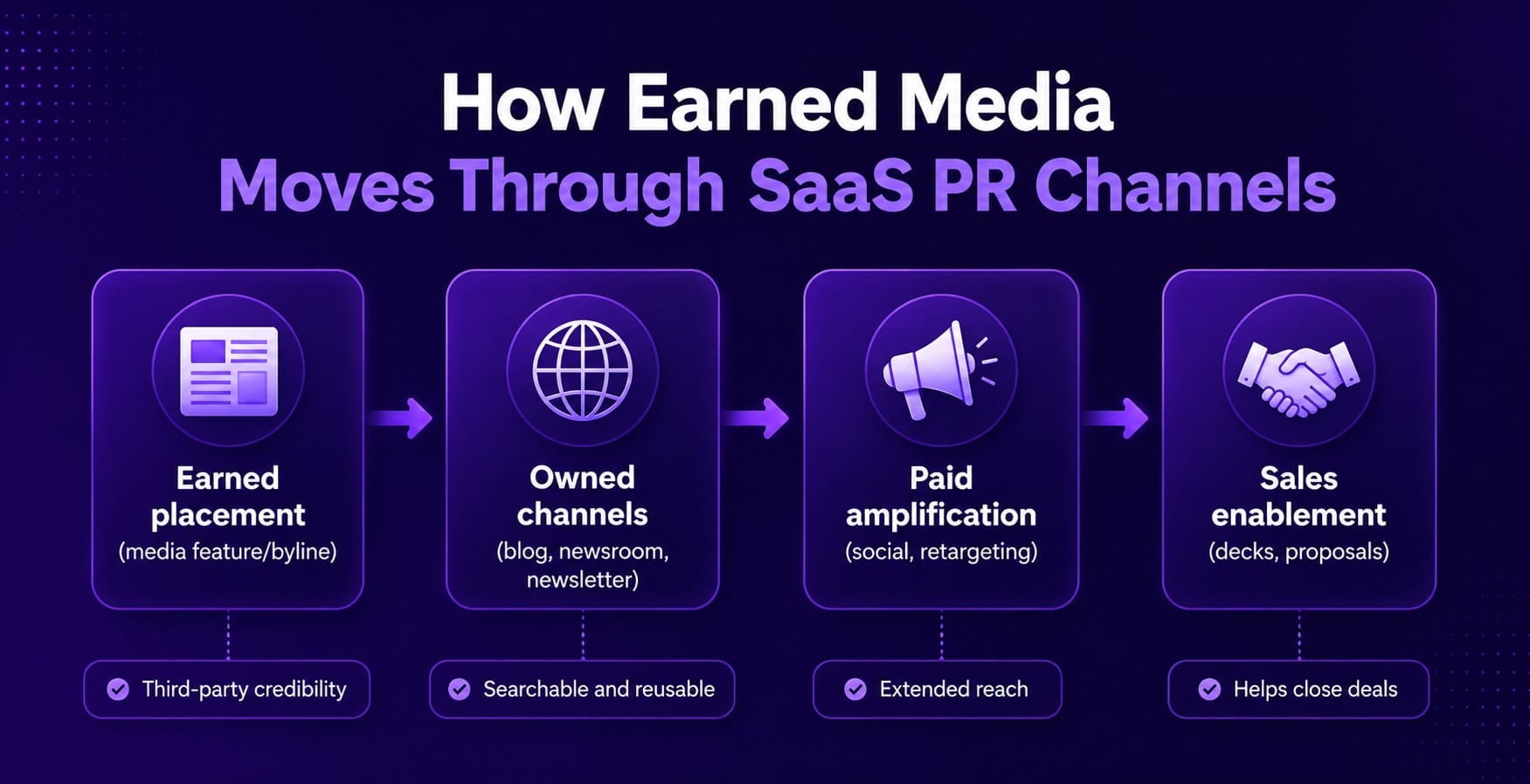 SaaS PR channels and earned media