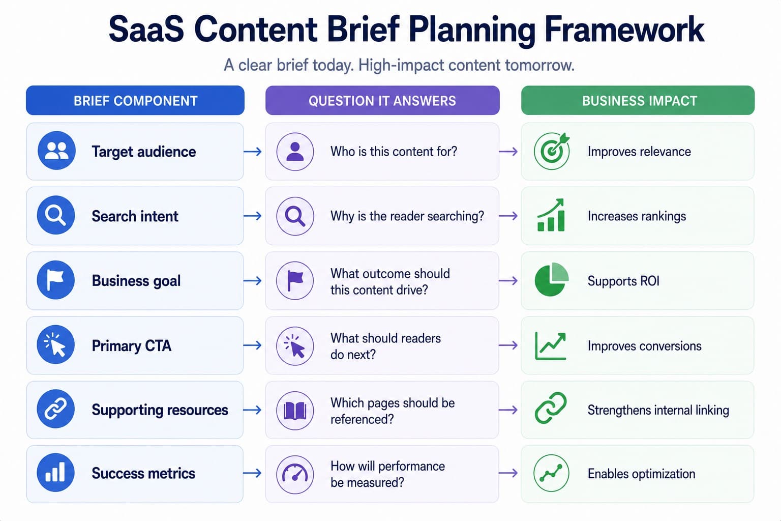 SaaS content brief plan