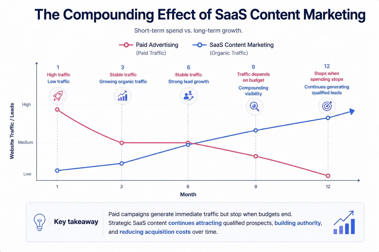 SaaS content effect
