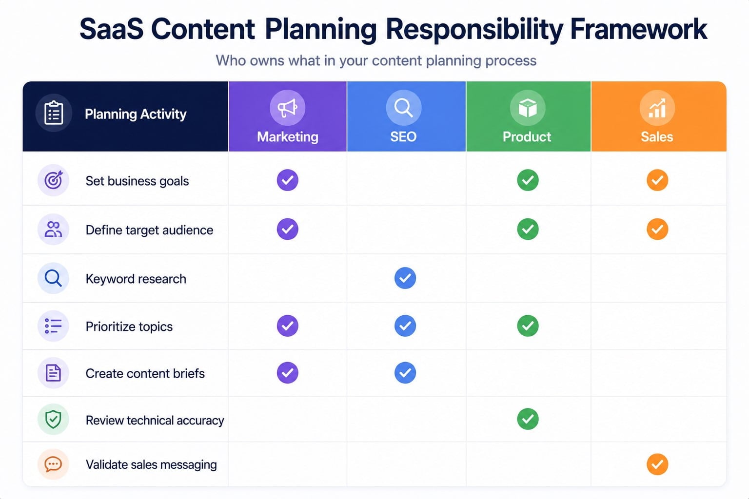 SaaS content planning