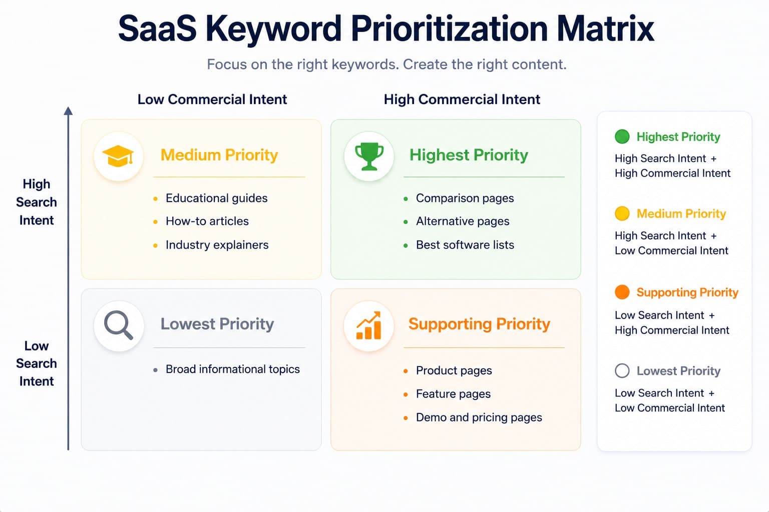 SaaS keyword prioritization