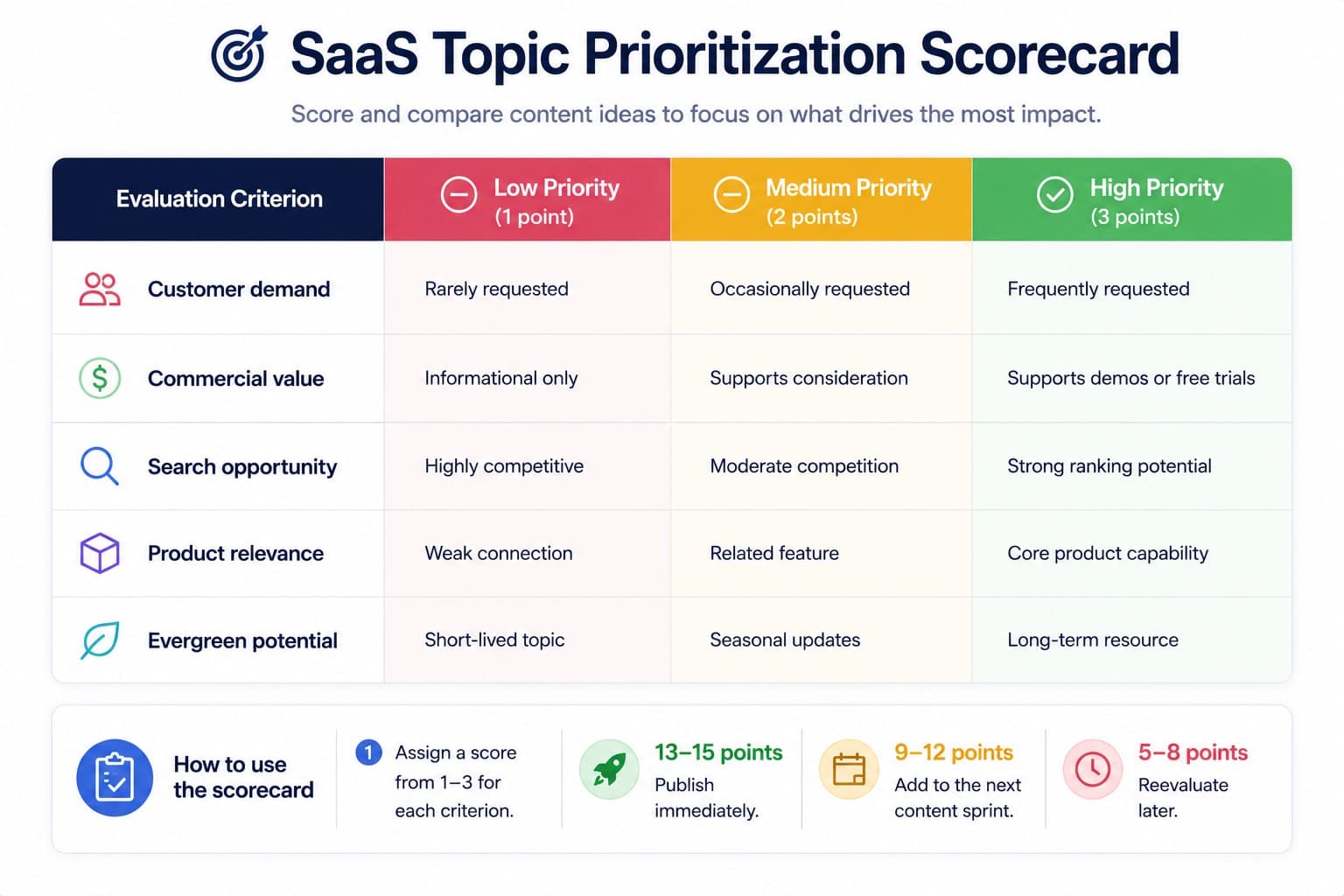 SaaS topic prioritization
