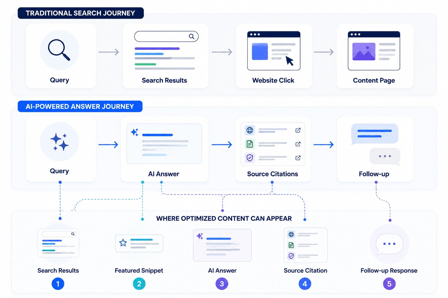 Traditional SEO journey vs AI-powered