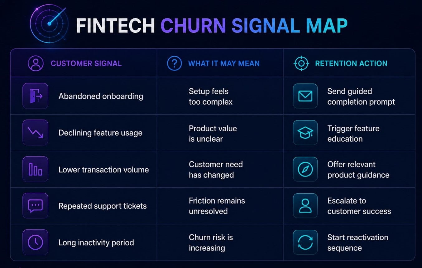 fintech churn signal map