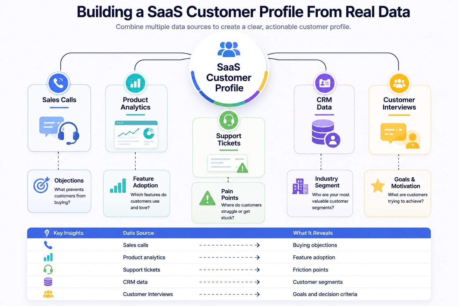 how to build a SaaS customer profile