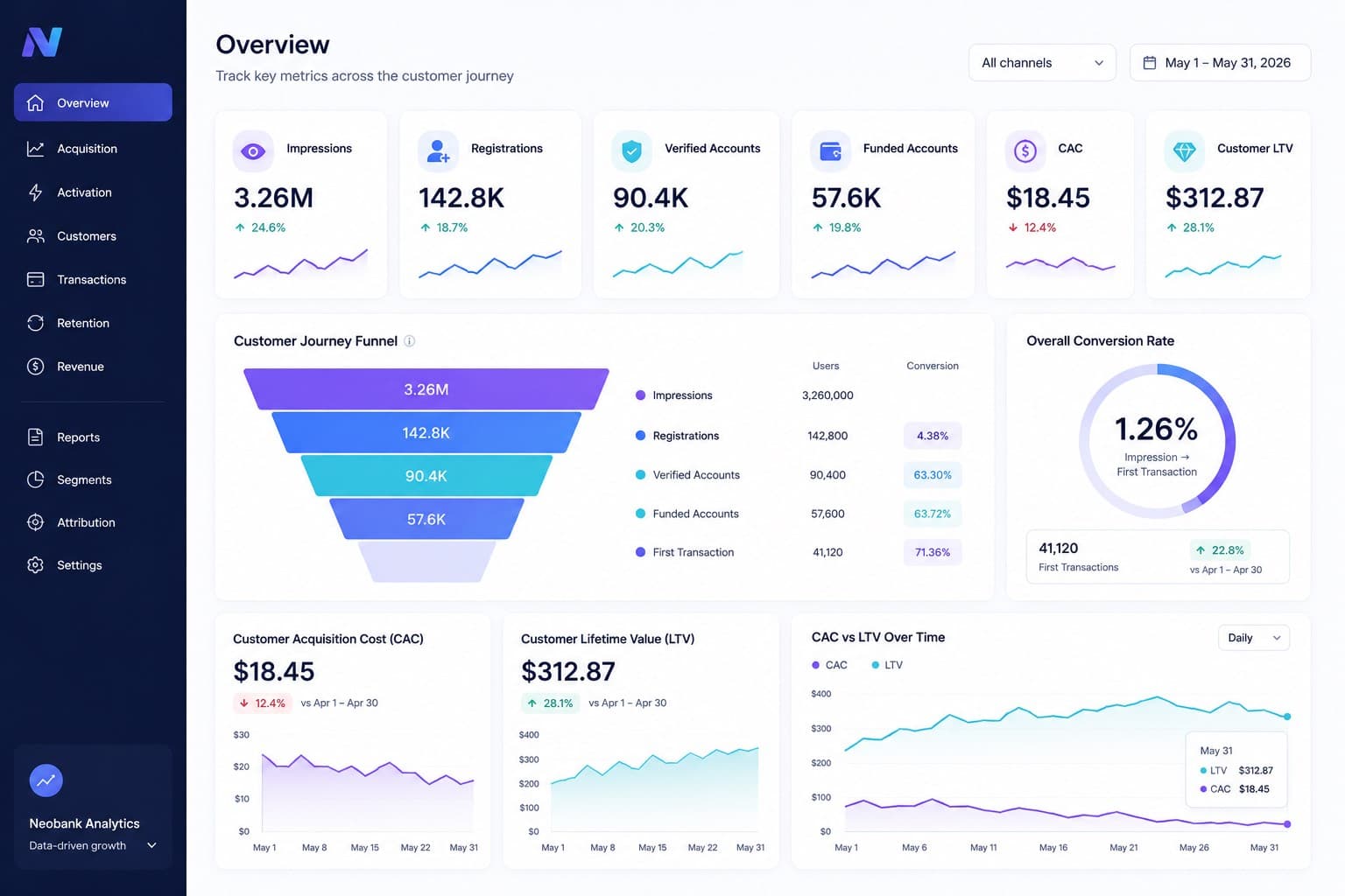 key metrics in customer journey
