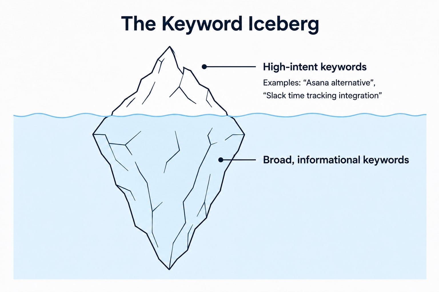 keyword iceberg
