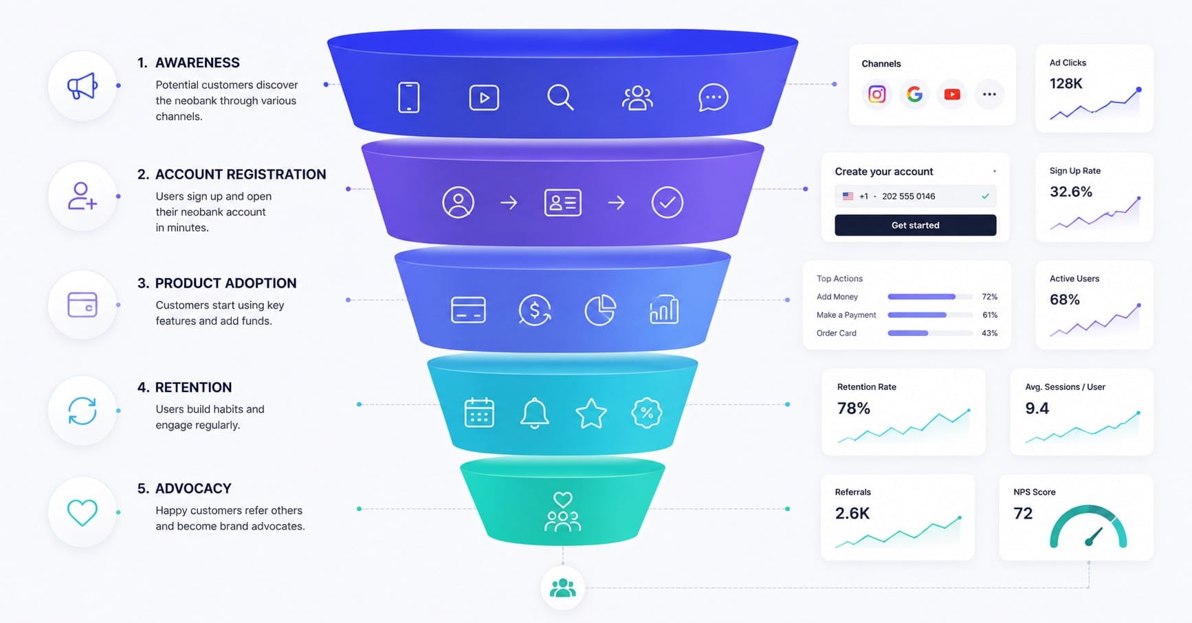 neobank marketing funnel