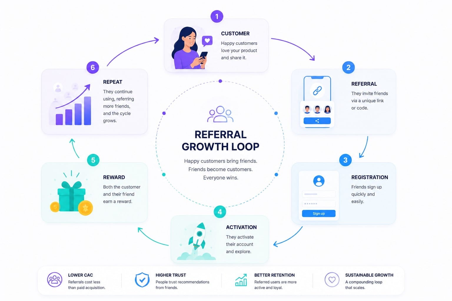 referral growth loop