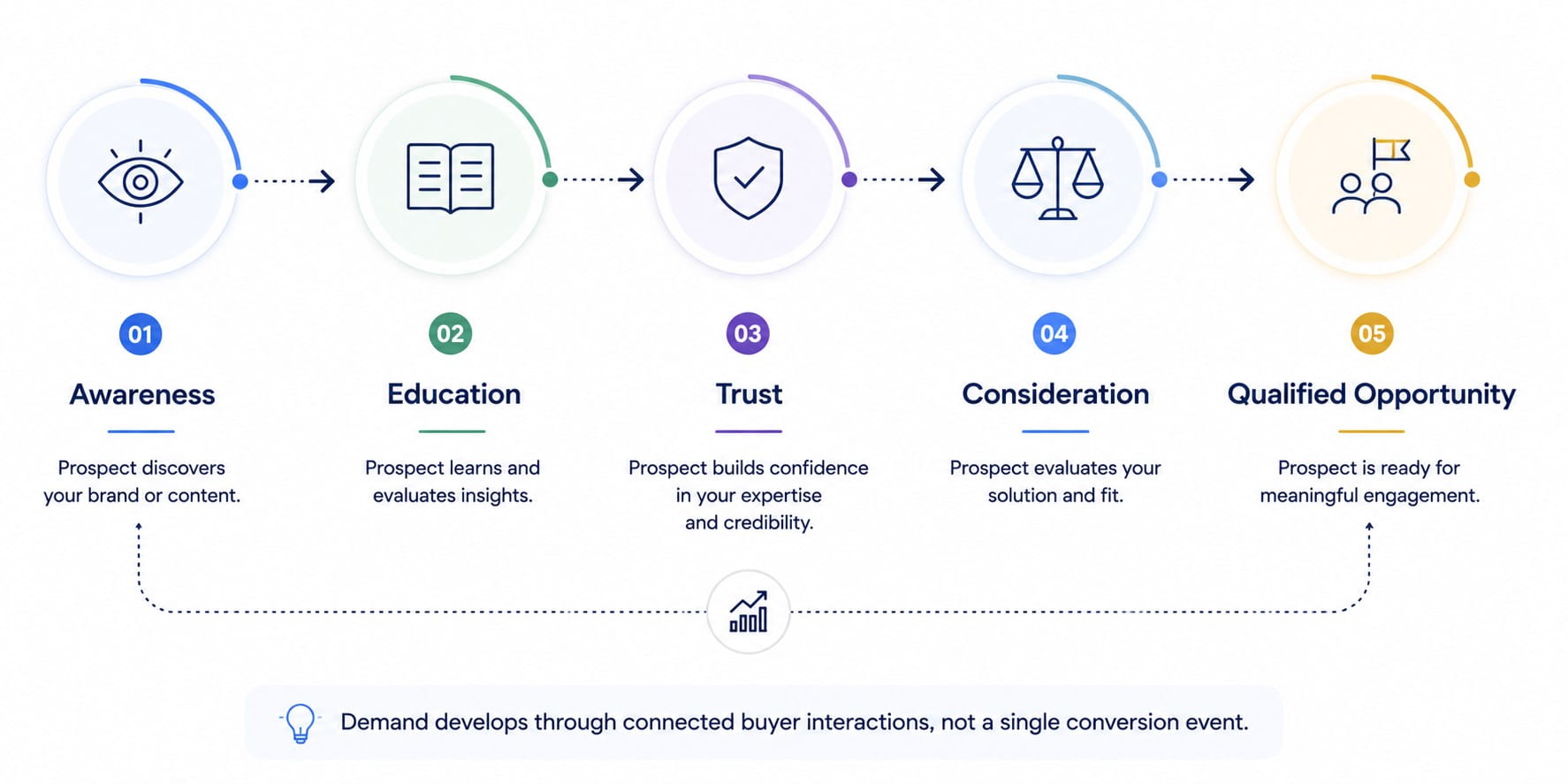 Fintech demand generation stages