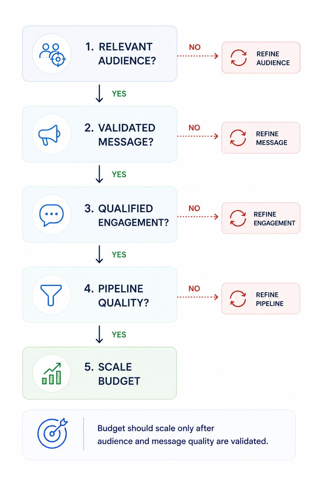 Fintech paid media framework