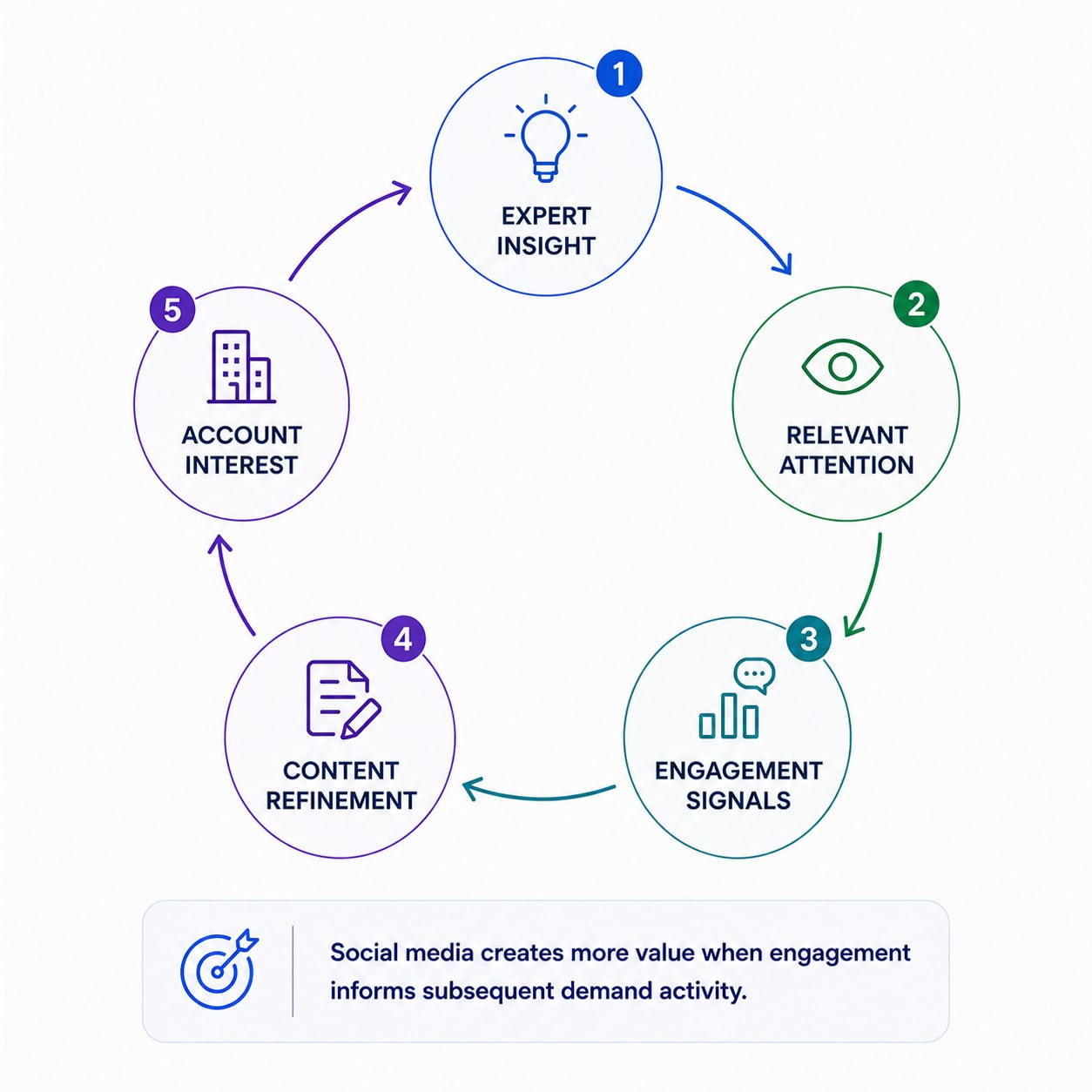 social media stages