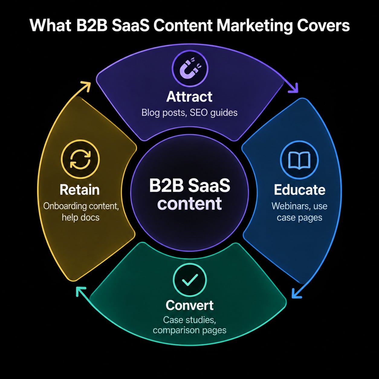 what b2b saas content marketing covers