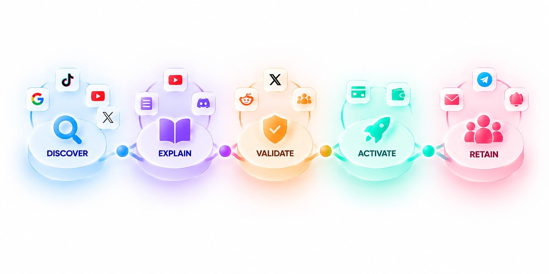 Crypto Marketing Channels Work Together