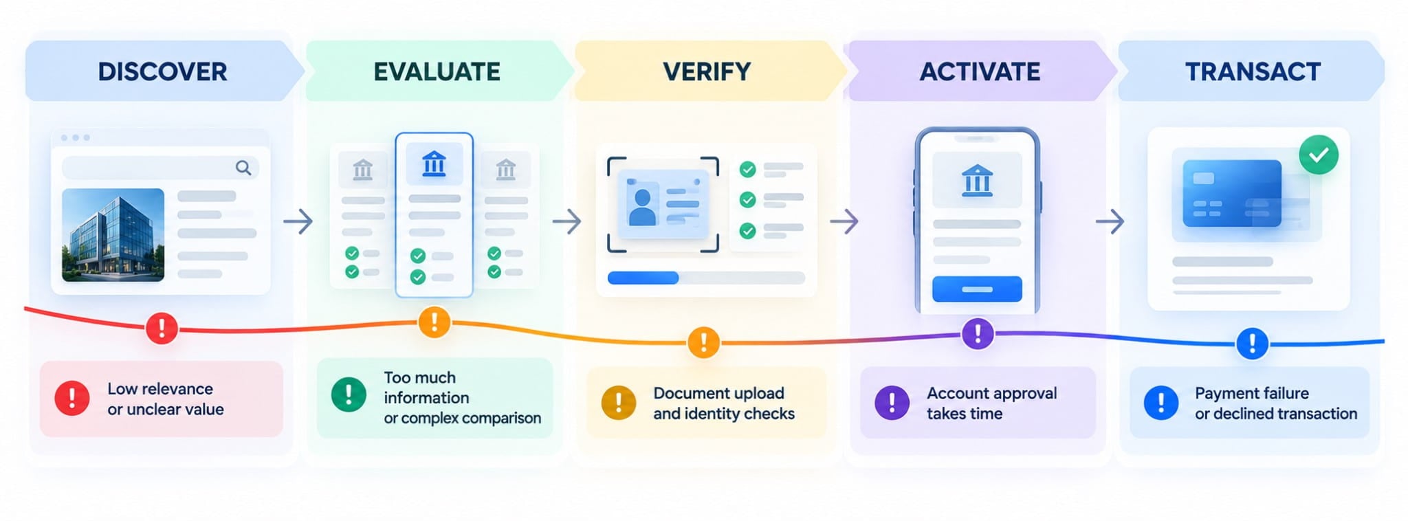 UX and fintech customers